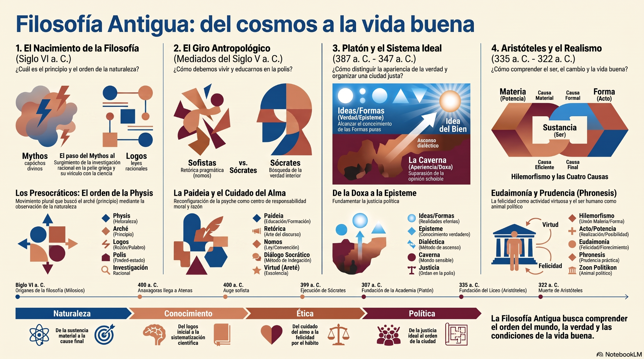 Panorama en cuatro momentos: nacimiento de la investigación racional, giro hacia la vida humana, filosofía de Platón y síntesis de Aristóteles.
