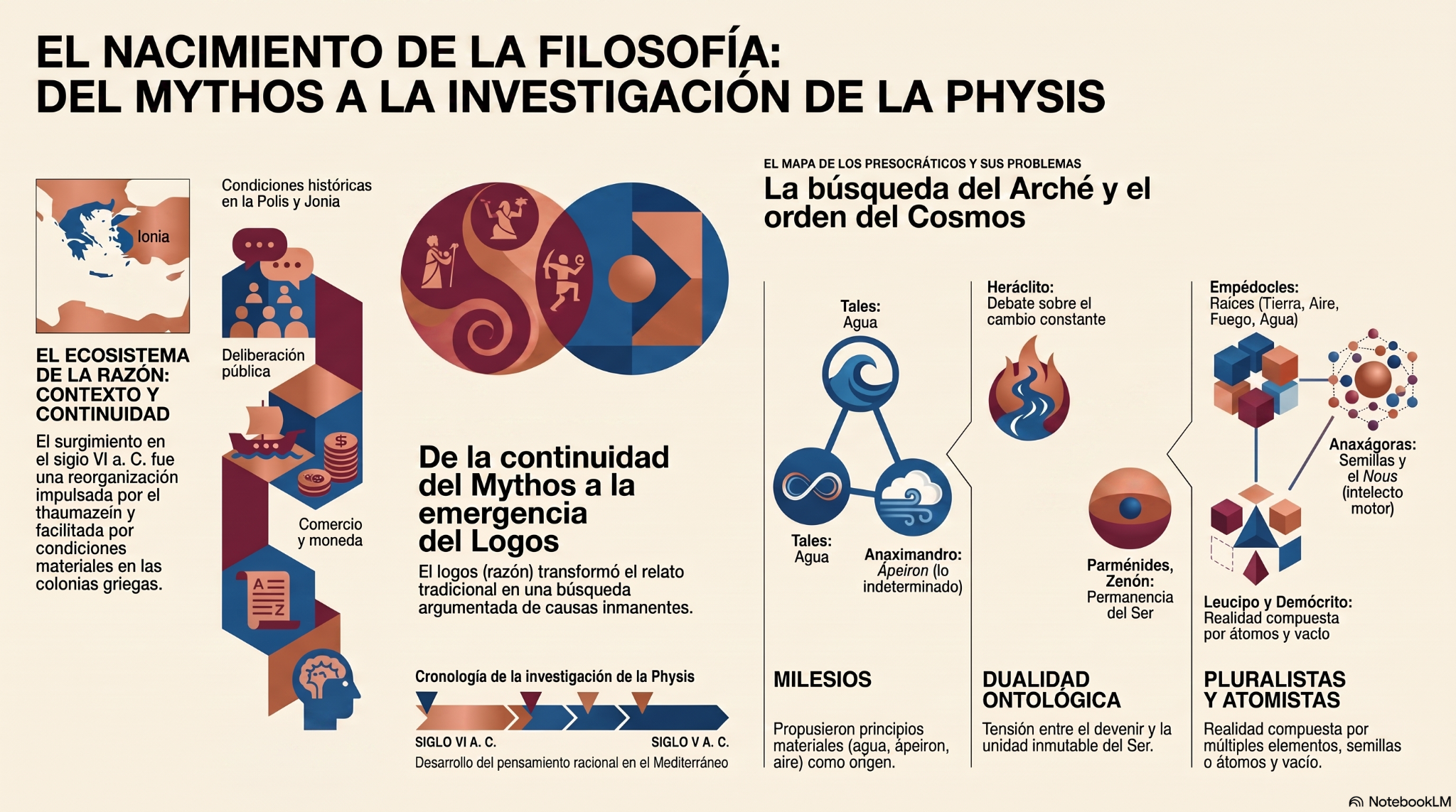 Síntesis del contexto jónico, la transformación gradual entre mýthos y lógos y los principales problemas presocráticos.