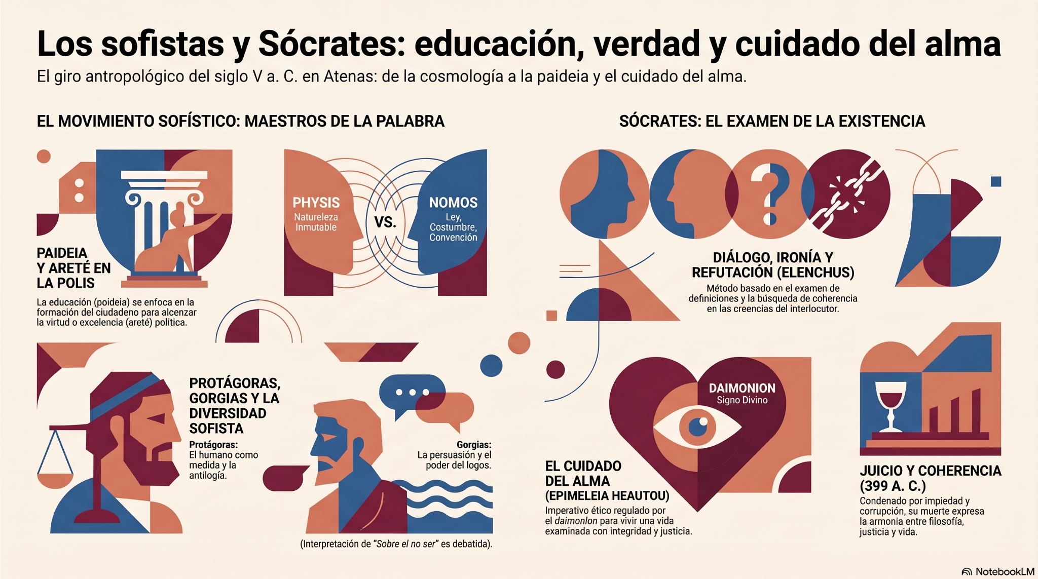 Comparación prudente entre la diversidad sofística, la tensión entre phýsis y nómos y la práctica socrática del examen.