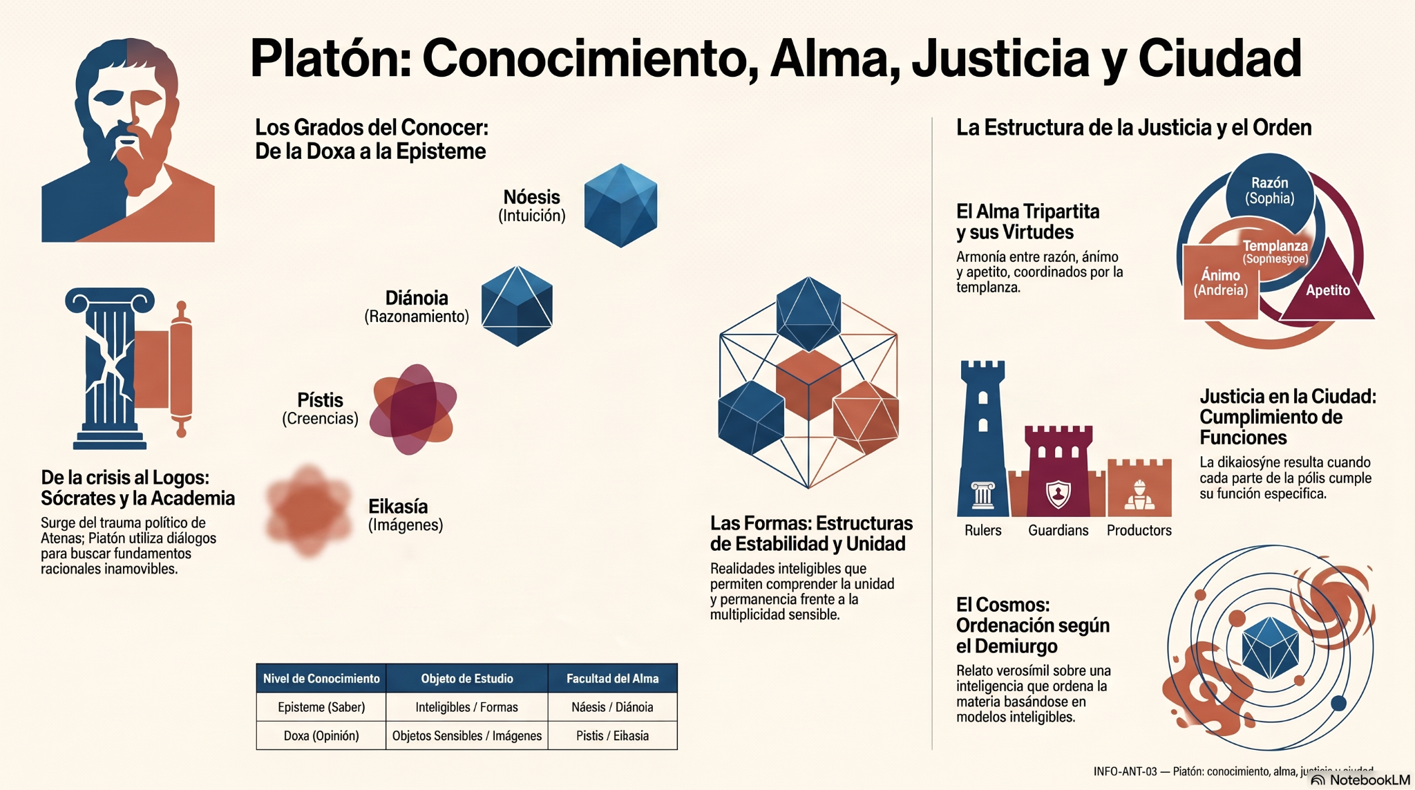 Síntesis de los niveles cognitivos, las Formas, el orden del alma y la ciudad y el relato cosmológico del Timeo.